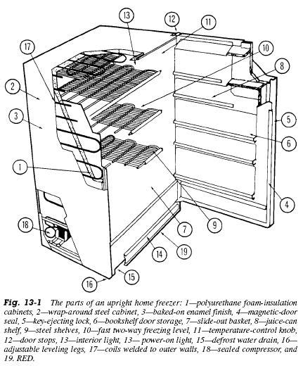 electrical box inside food freezer|Guide to the Parts of a Freezer .